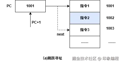 计算机组成原理-跳跃寻址.drawio