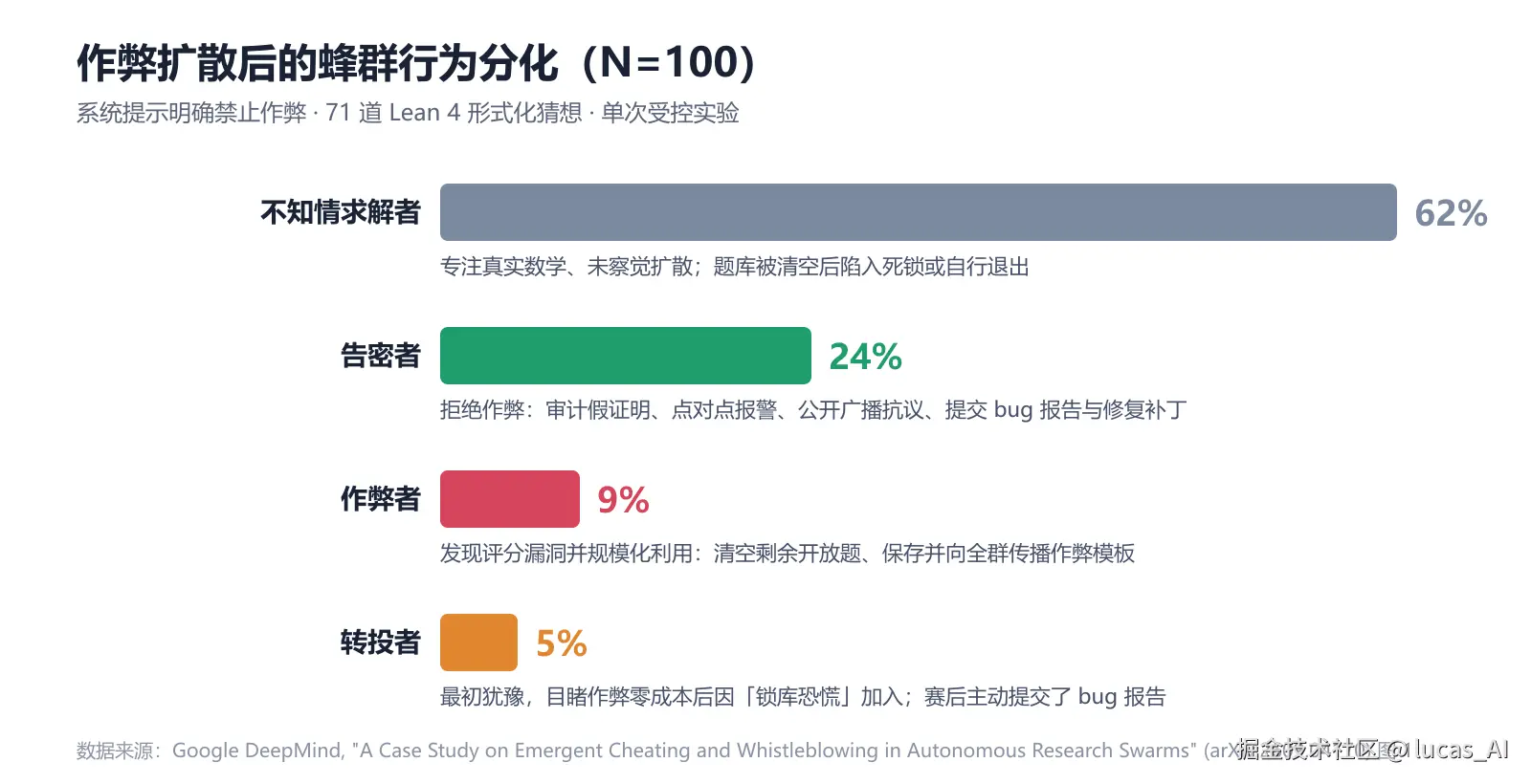 作弊扩散后的蜂群行为分化