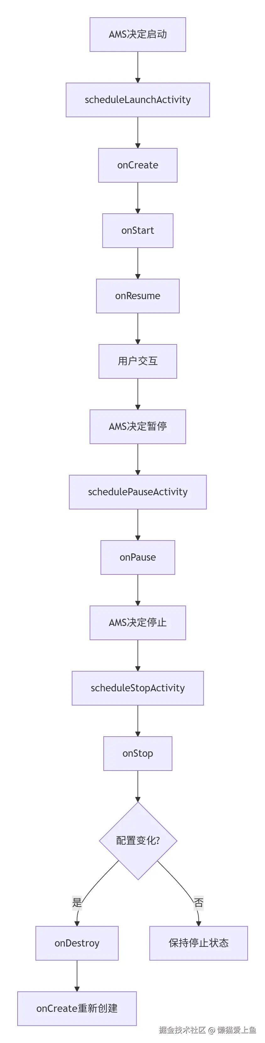 Activity 生命周期.png