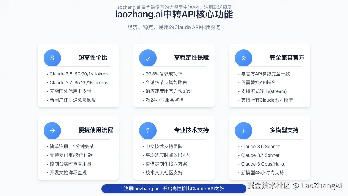 laozhang.ai中转API的主要功能和优势图解，包括价格、稳定性、支持的模型等信息