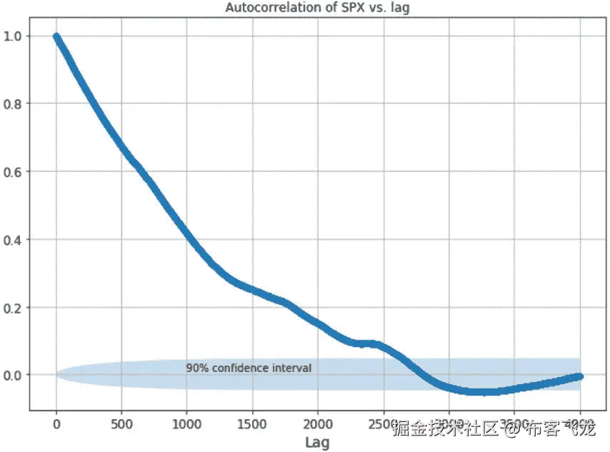 图 4.4：标准普尔 500 指数收盘价与滞后（天数）的自相关图