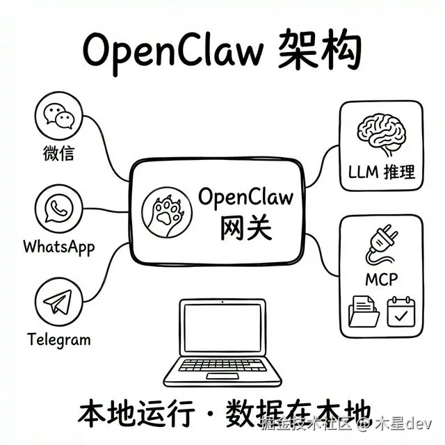 OpenClaw 架构：消息入口 + LLM 推理 + MCP 工具，本地执行