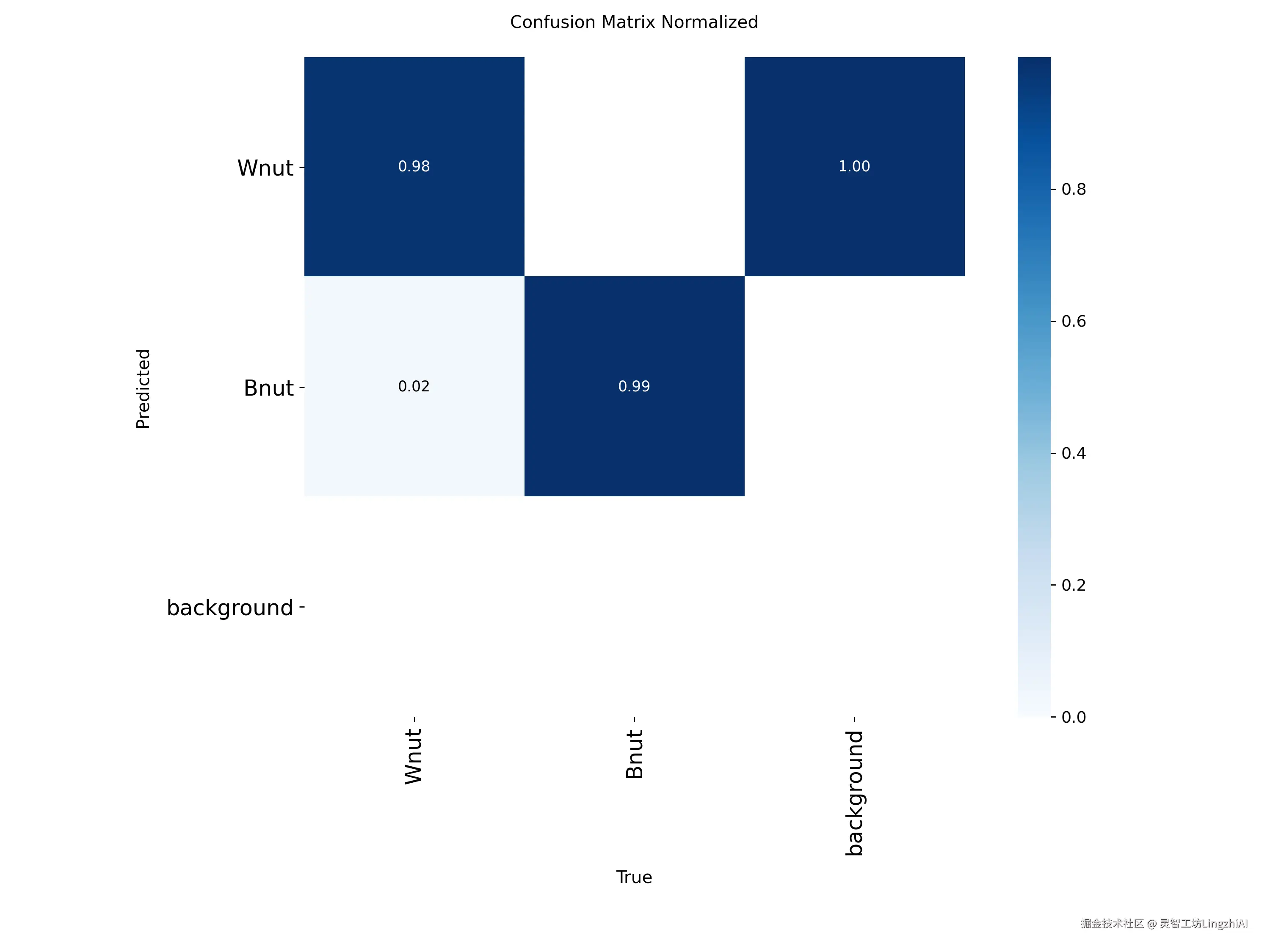 归一化混淆矩阵
