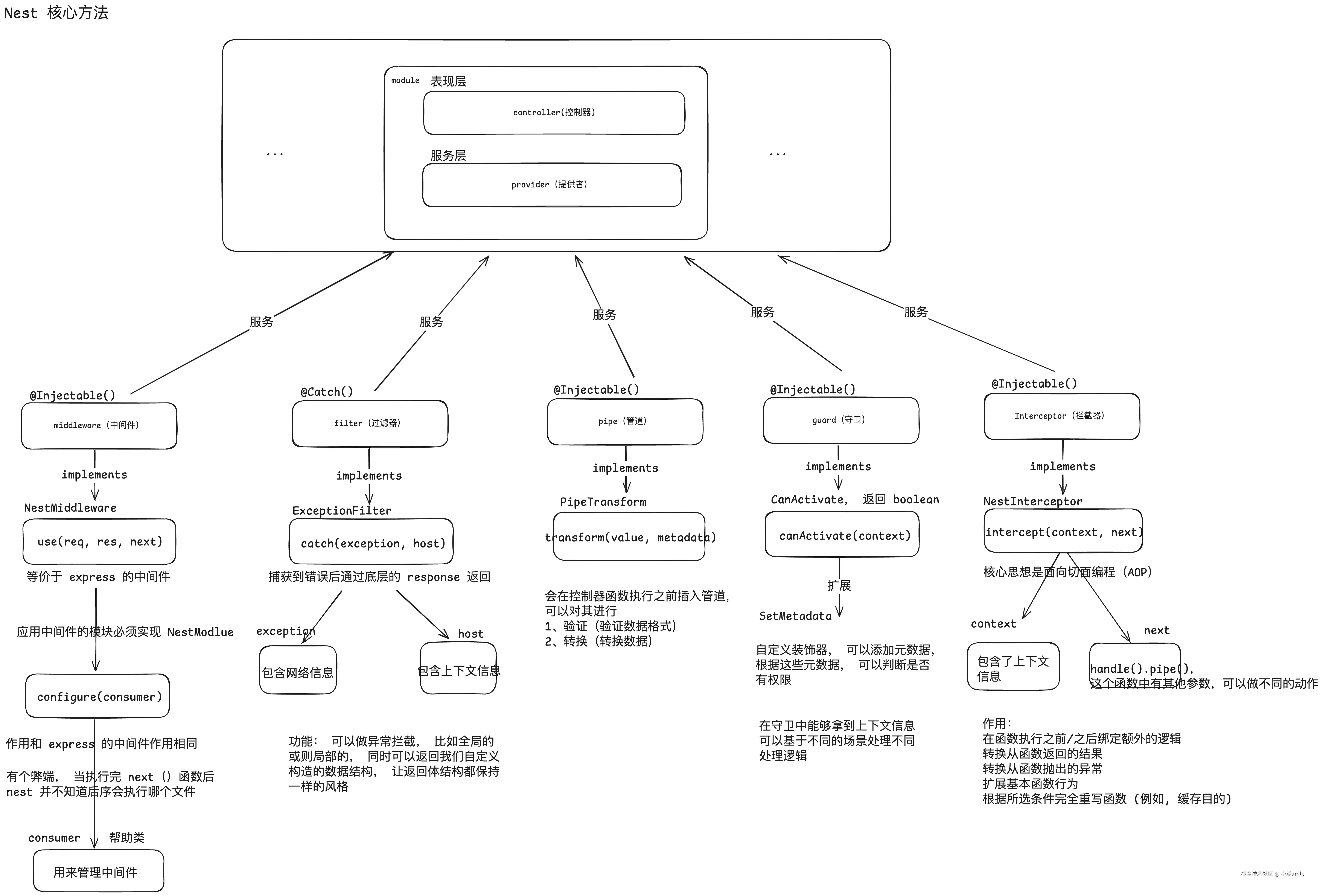 nest 核心方法.png