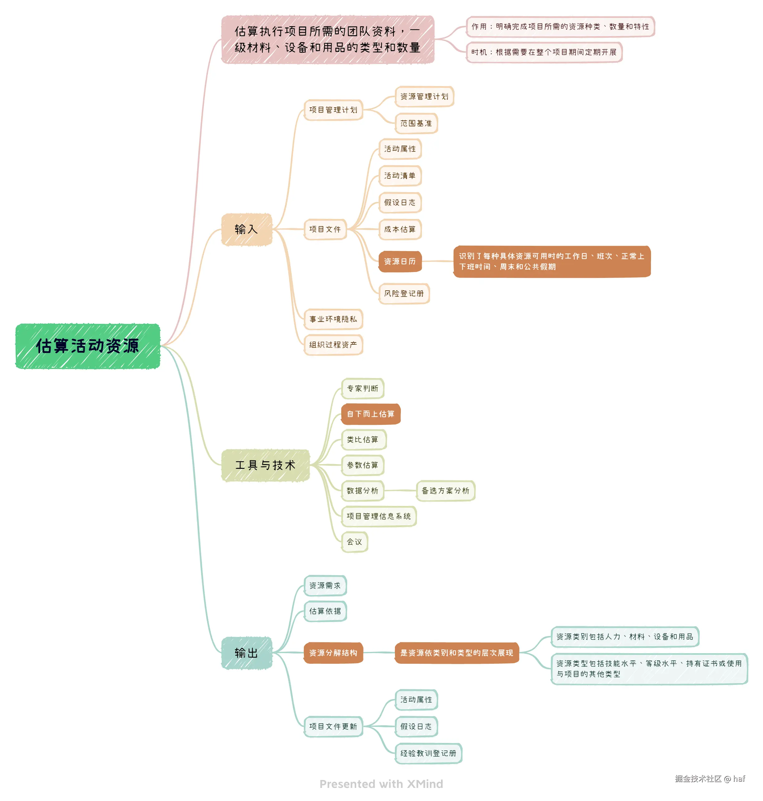 估算活动资源.png