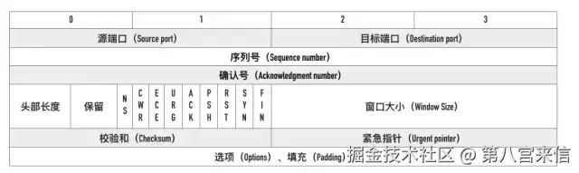 TCP报文Header