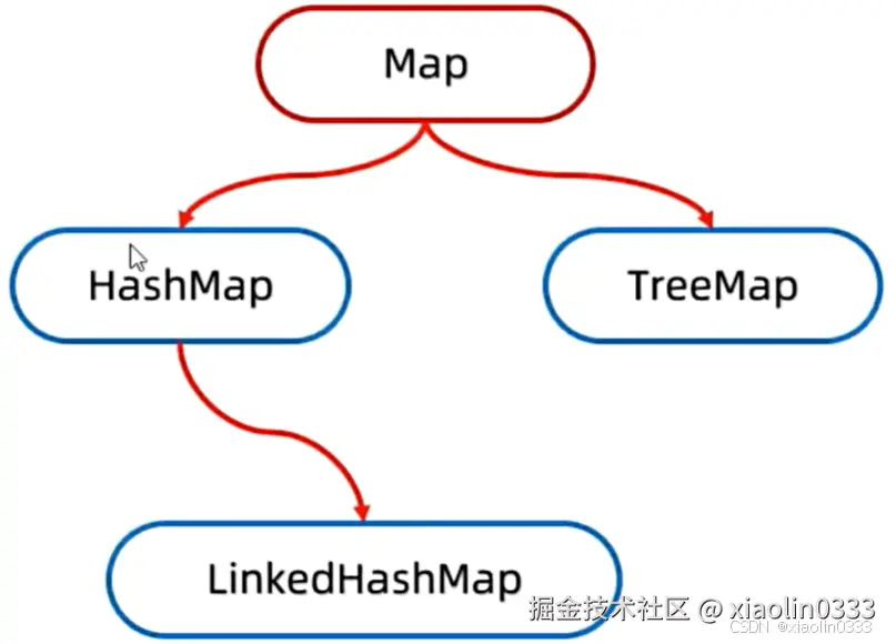 双列集合体系结构