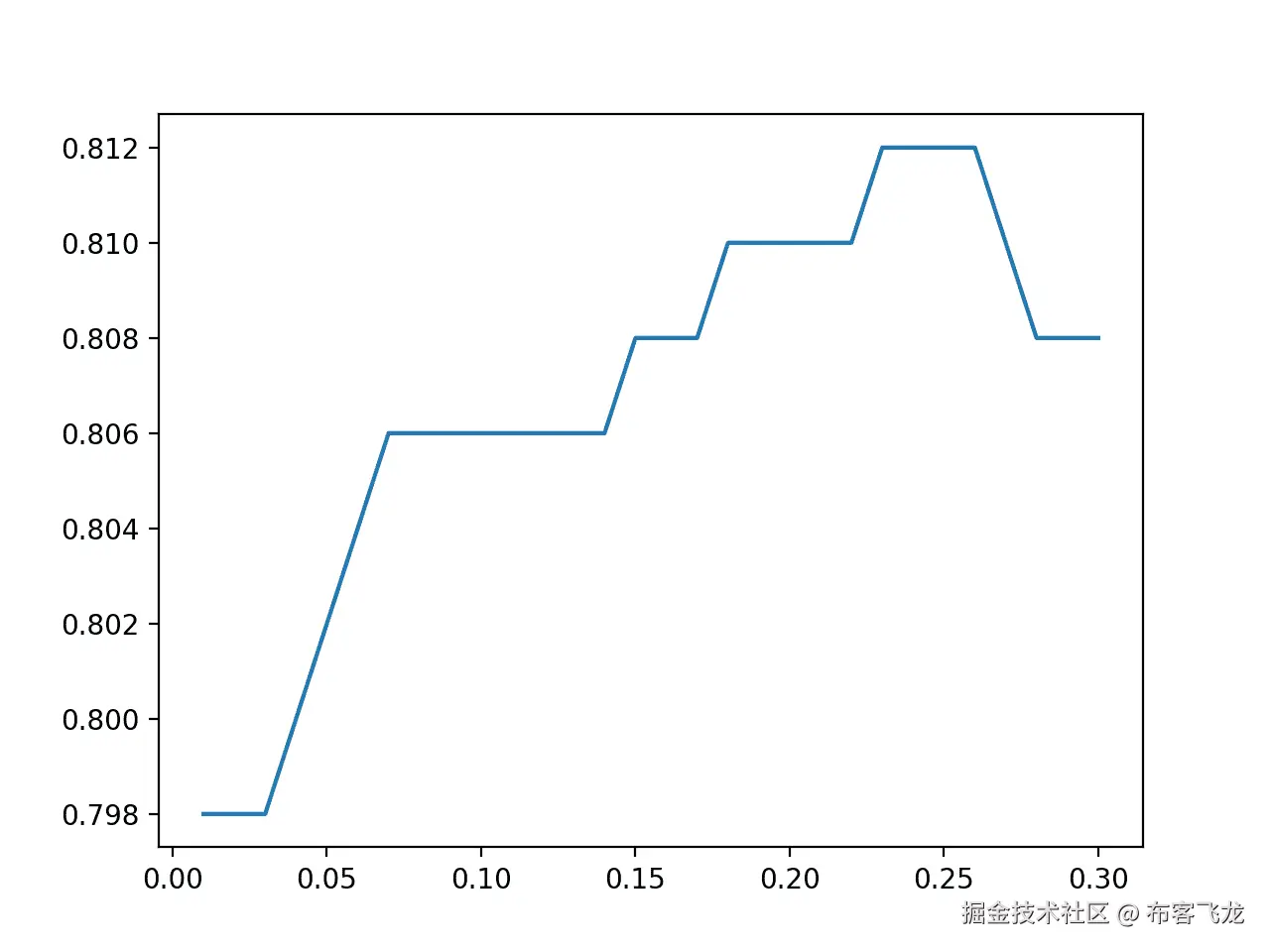Line Plot of Statistical Noise Added to Examples in TTA vs. Classification Accuracy