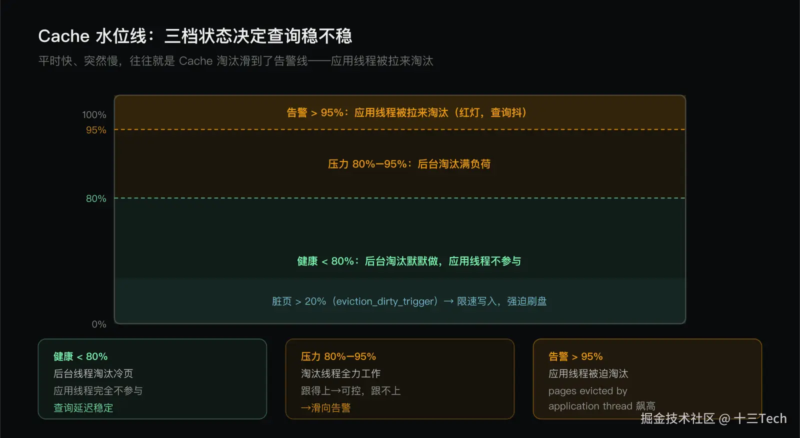 Cache 三档水位线：健康、压力、告警