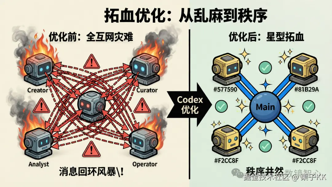 拓扑优化：从全互联灾难到星型秩序
