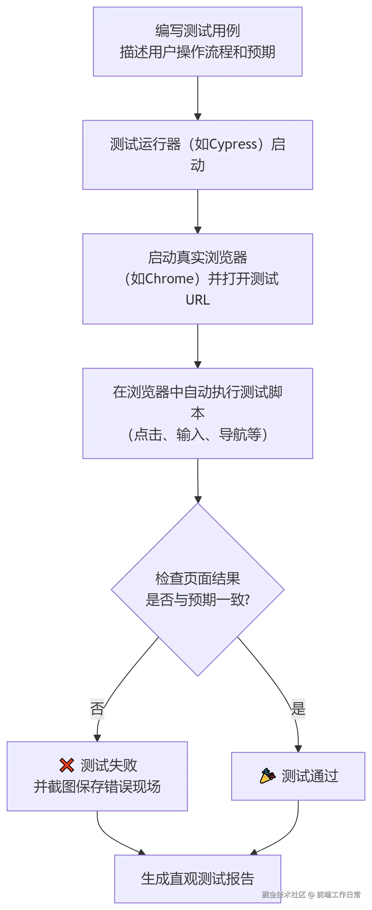 Vue 2 E2E 测试的运行机制.png
