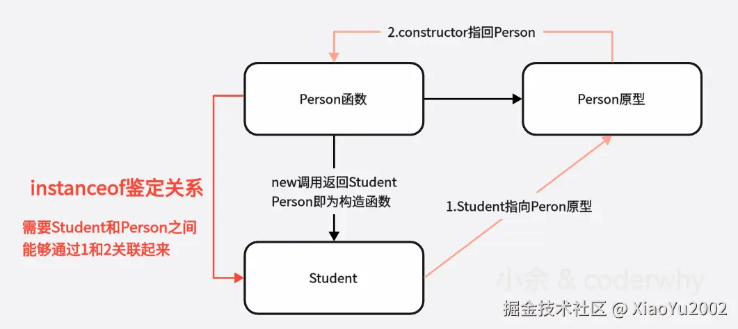 instanceof鉴定原理