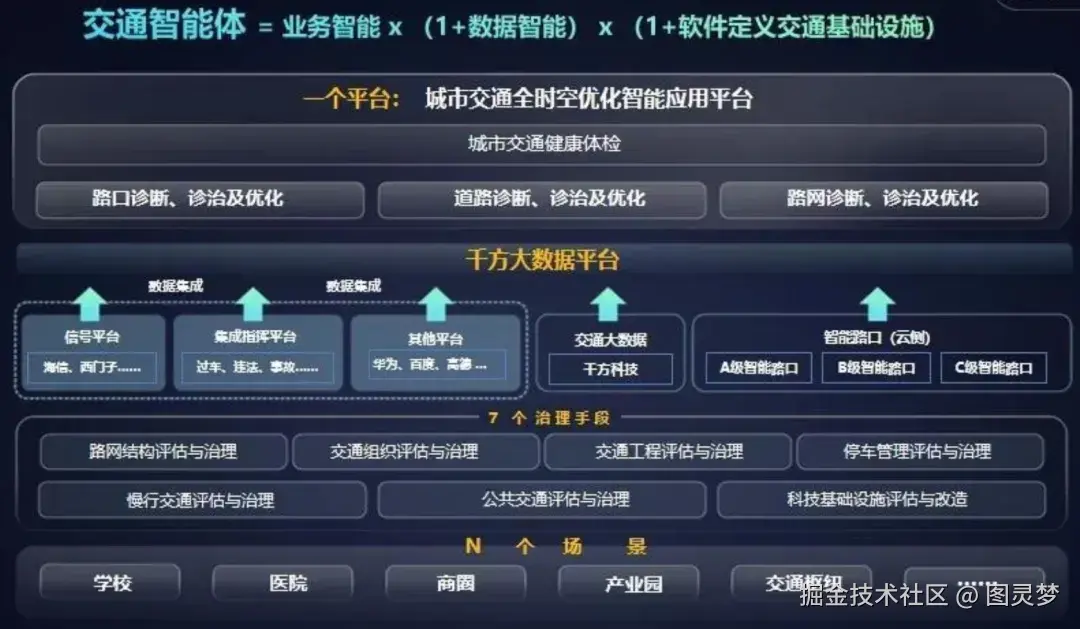 做智能交通，必知的十大解决方案：智慧交通解决方案TOP10，资料大全