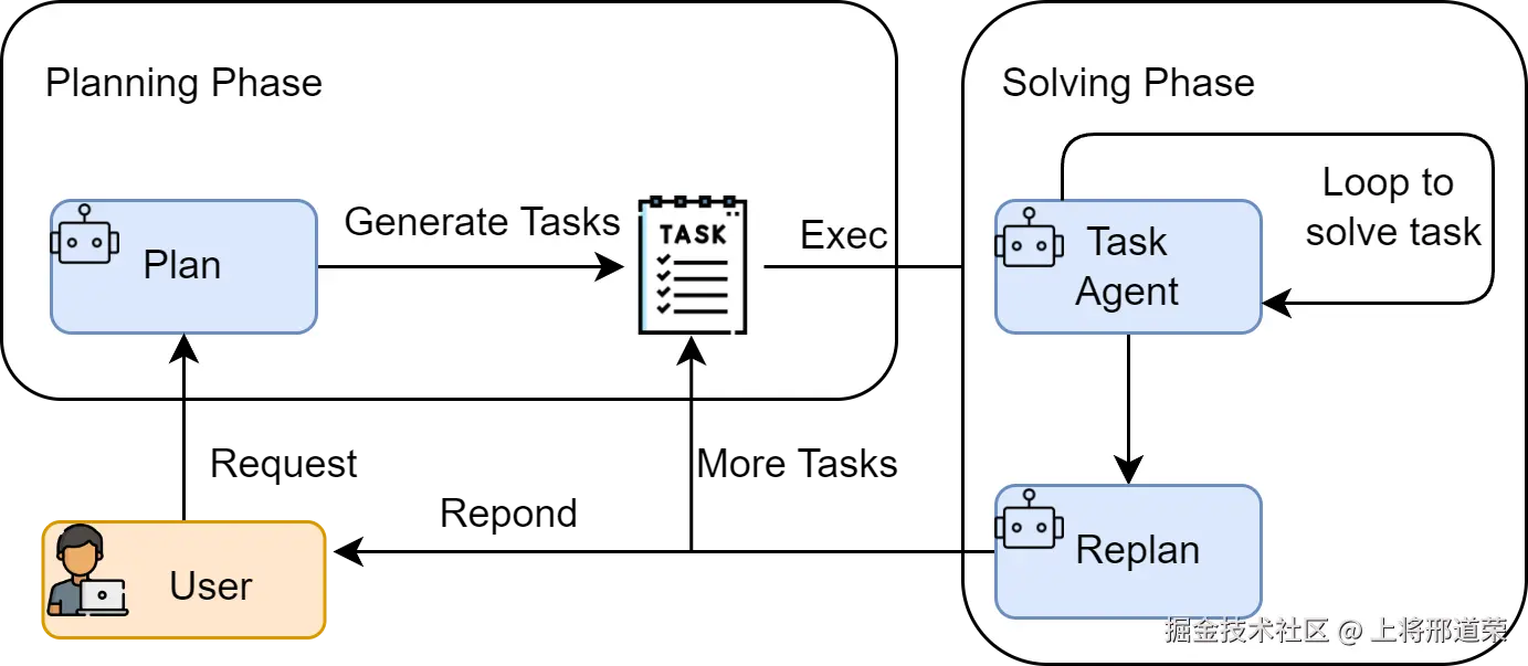 Plan-and-Solve范式的两阶段工作流