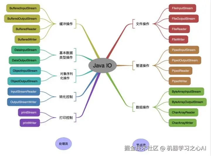 IO-操作对象分类