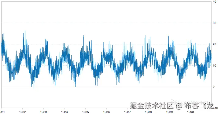 Minimum Daily Temperatures