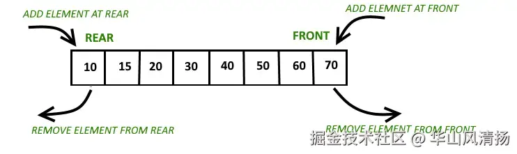 Python 双端队列示意图