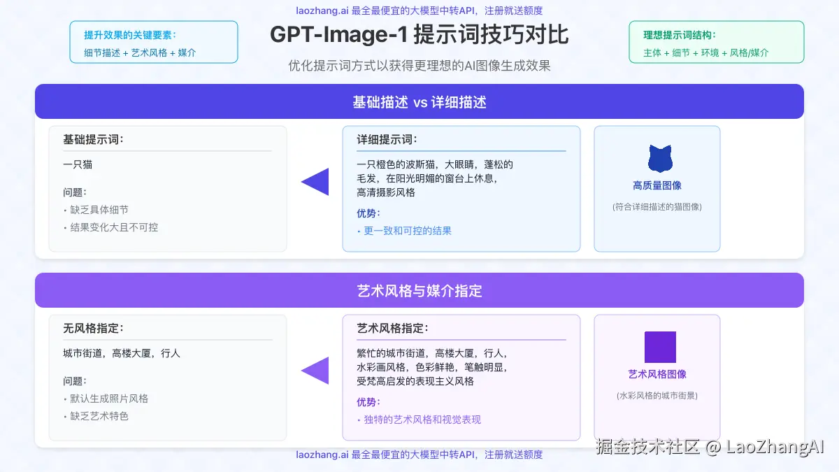 展示不同提示词技巧的效果对比