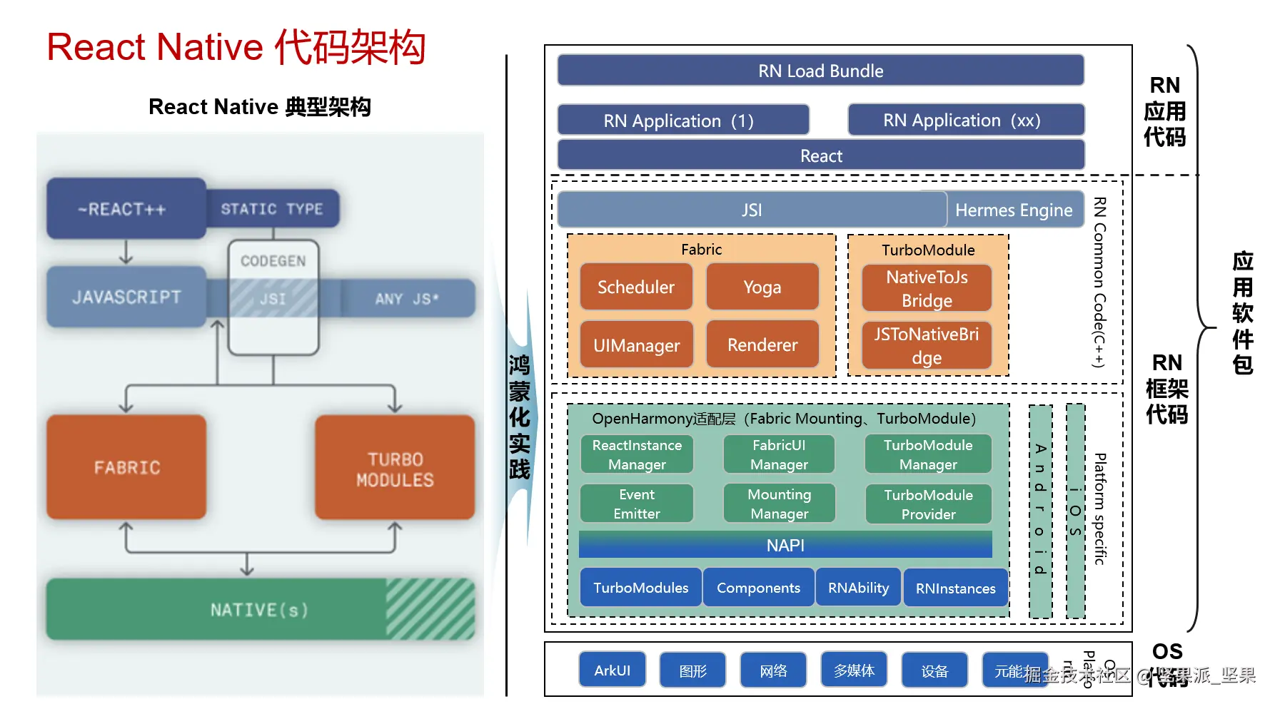 ArkTS架构图