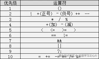 运算符的优先级