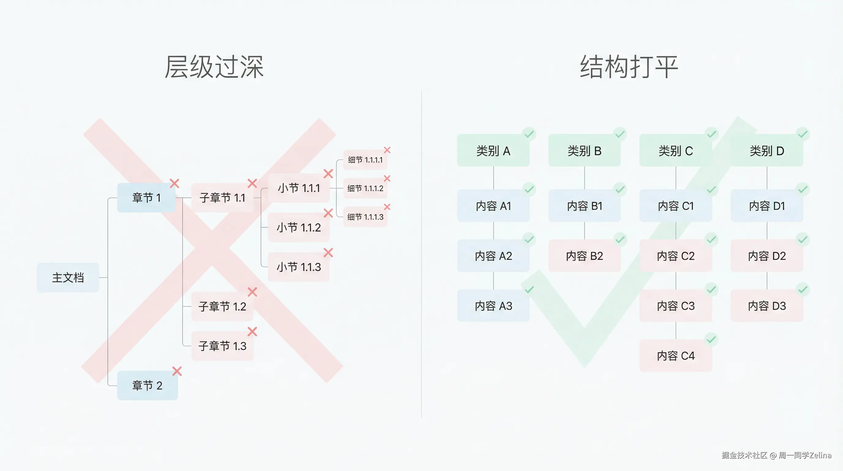 层级过深与结构打平