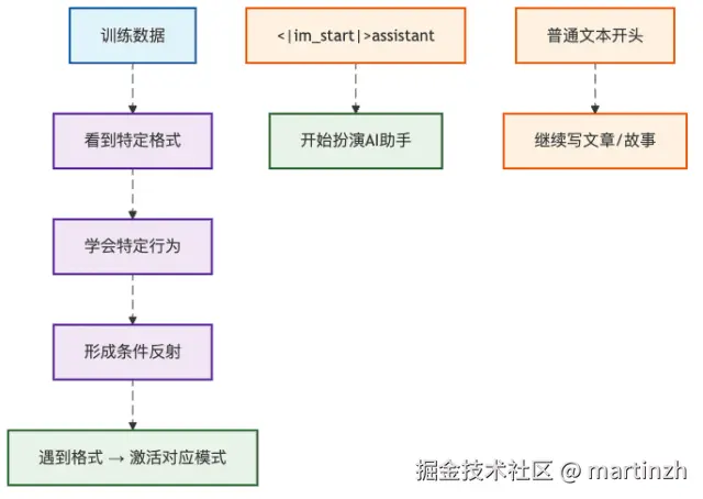 图1：AI模型的格式识别机制