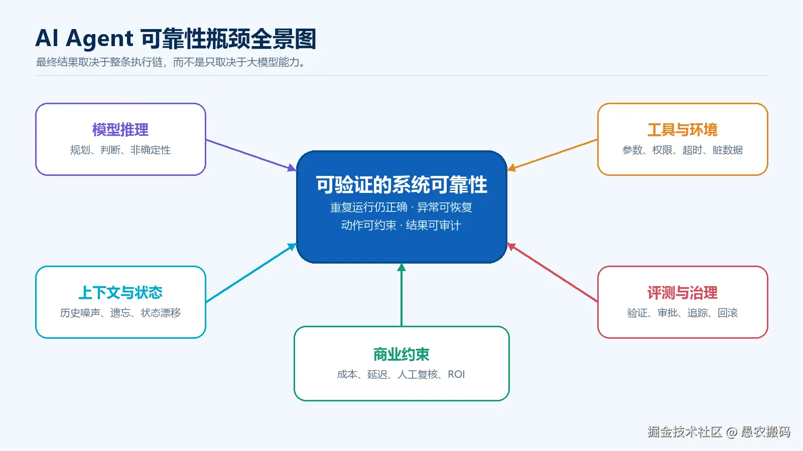 AI Agent 的瓶颈