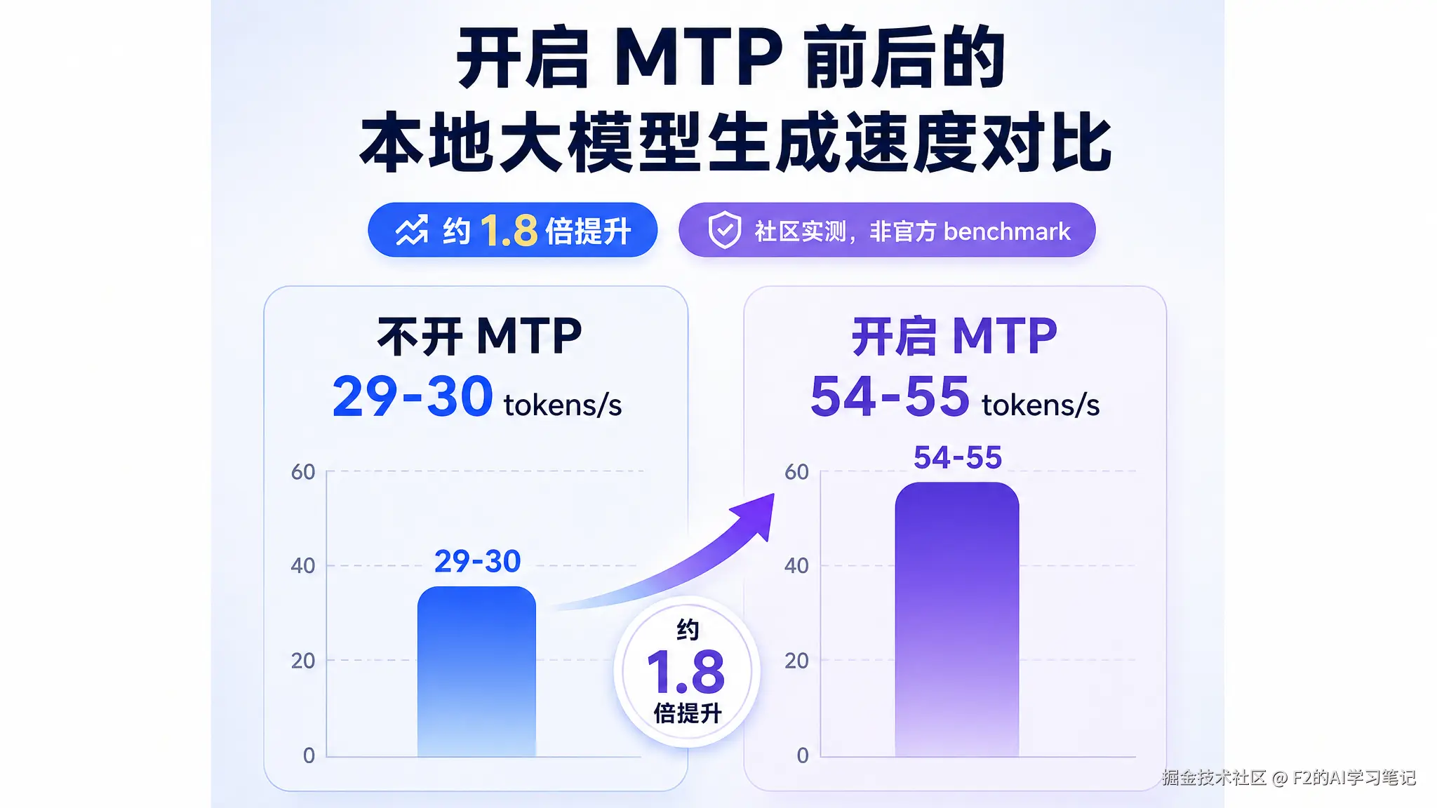 速度对比图