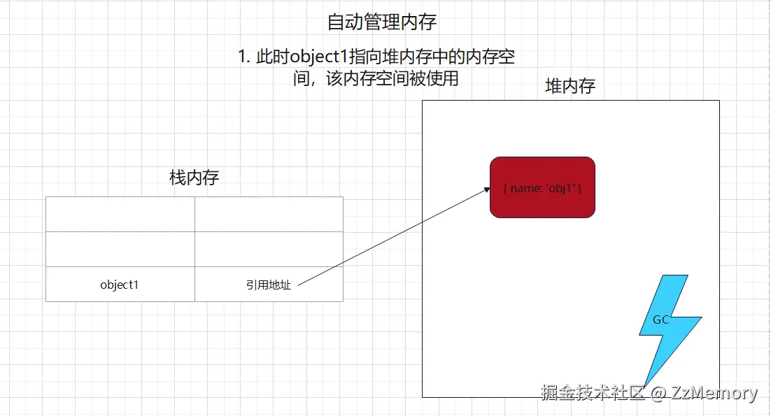 4. 自动管理内存示意图1.png