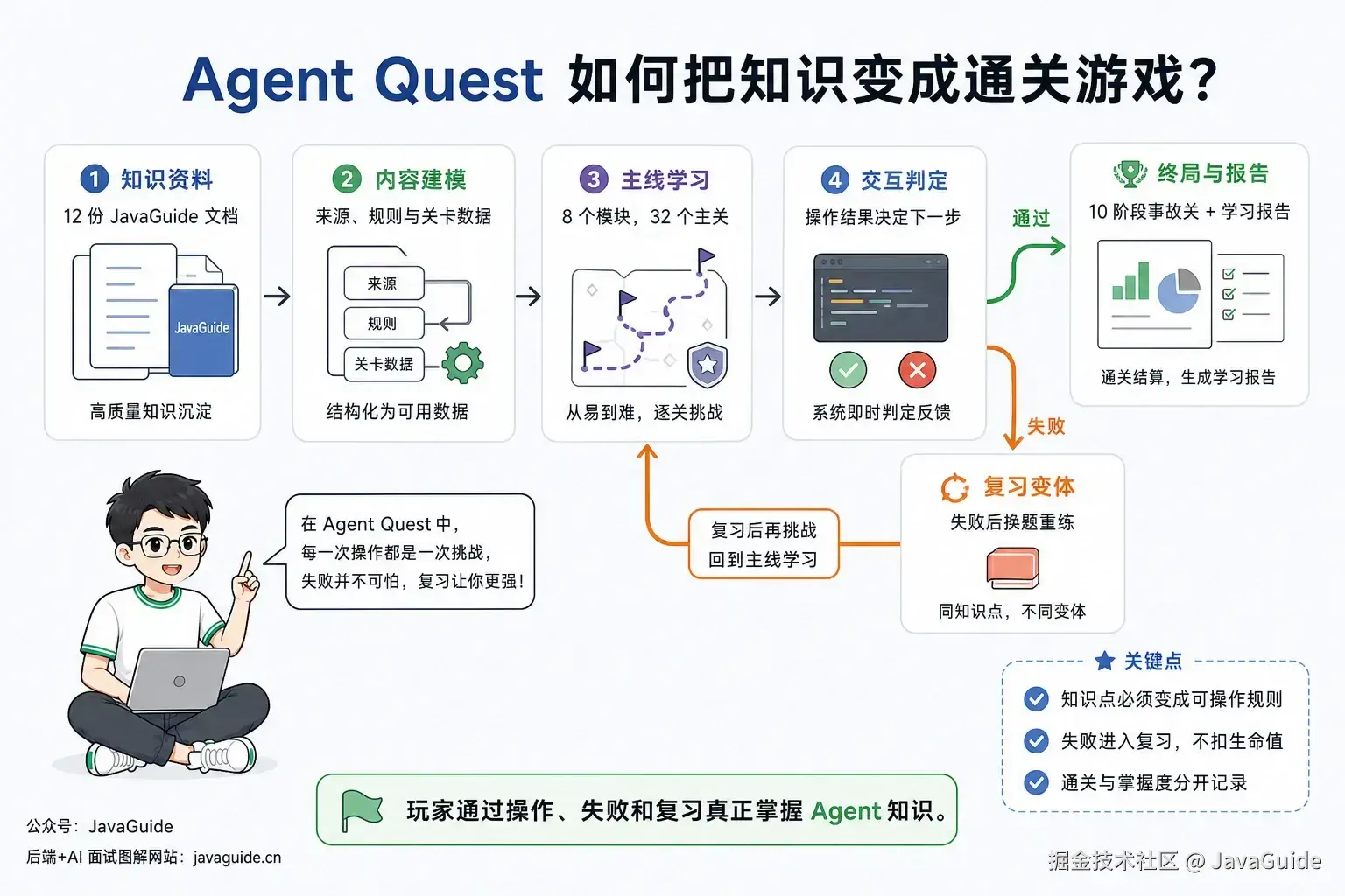 Agent Quest 从知识资料到失败复习和学习报告的闭环