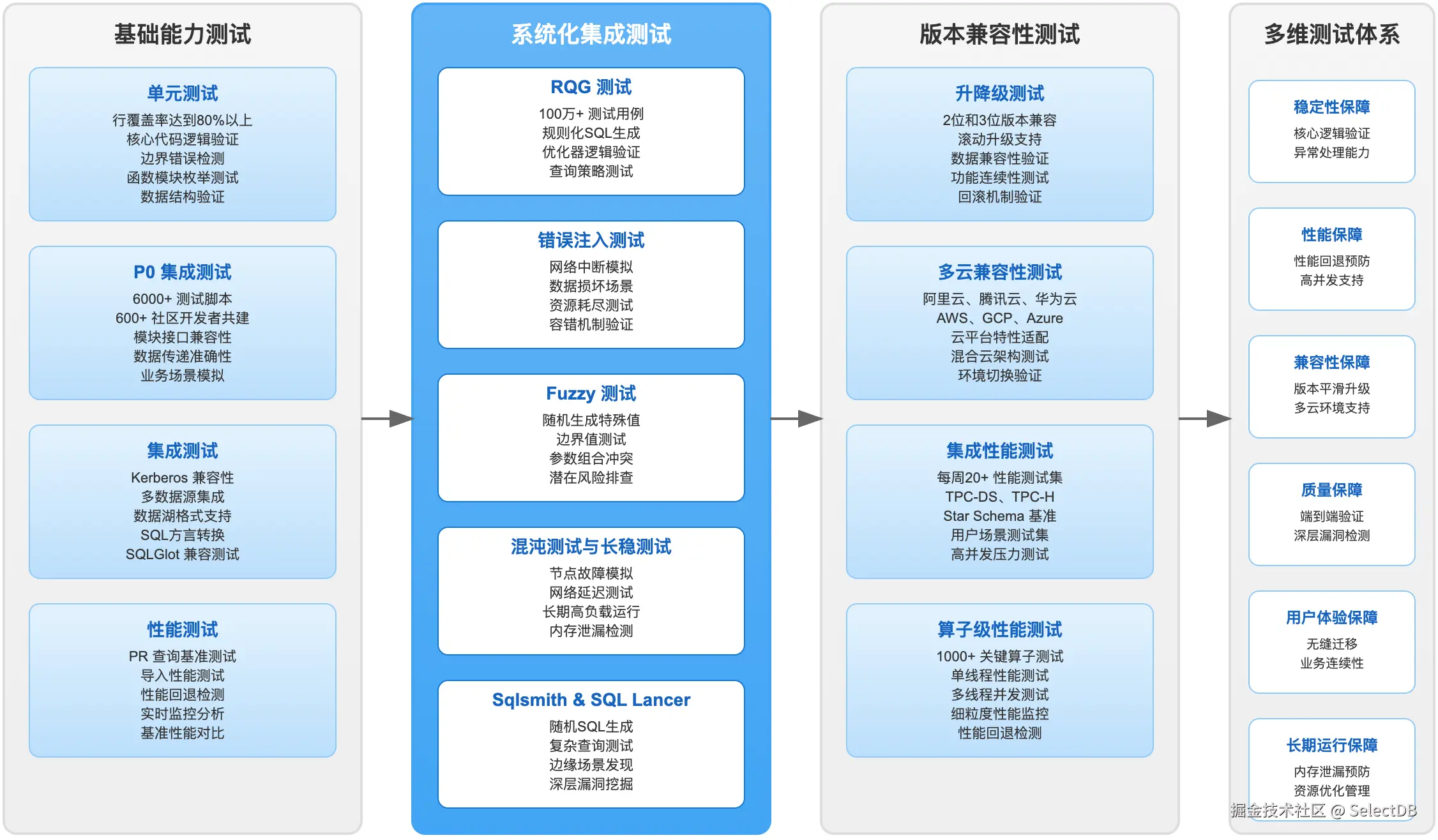 多维测试体系