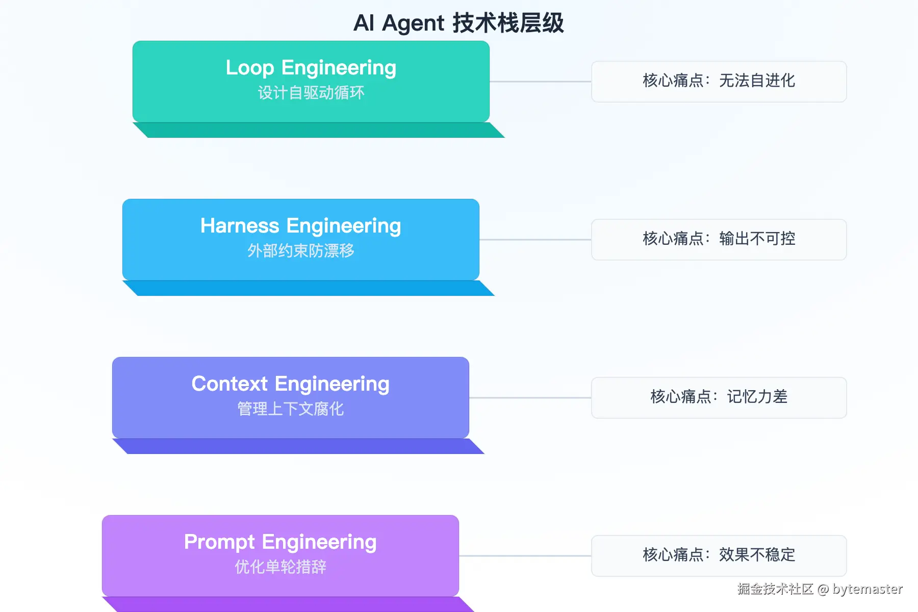02-层级图：4层堆叠结构，从下到上分别是。底层'Prompt E.png