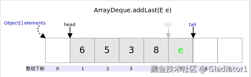 ArrayDeque_addLast.png