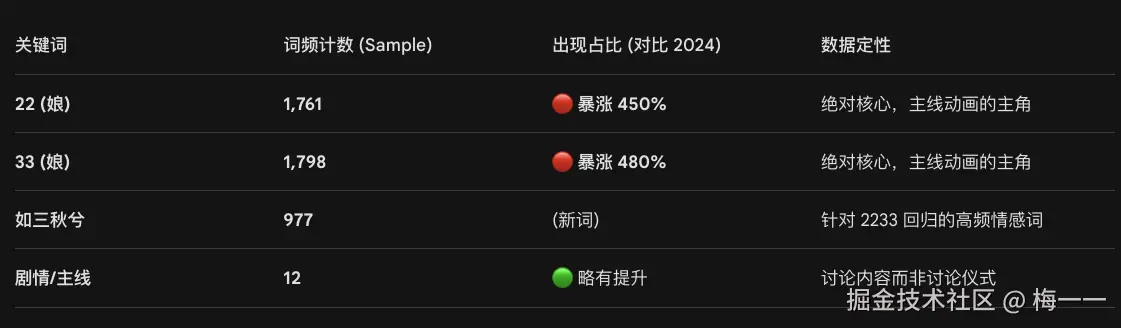 高频率分析（AI）
