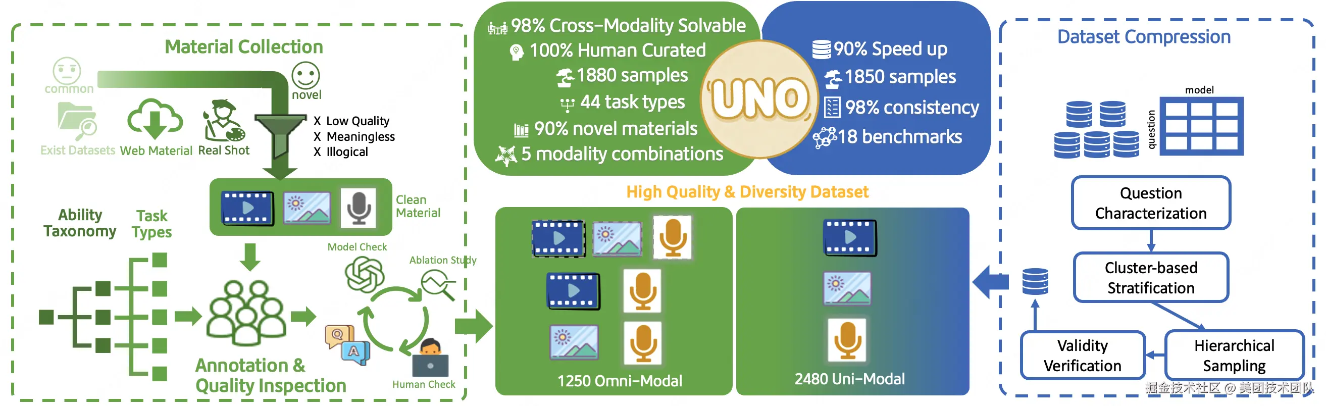 图4：数据构建流程图（说明：左边为全模态数据构建流程与统计信息，右边为单模态数据压缩流程与统计信息）