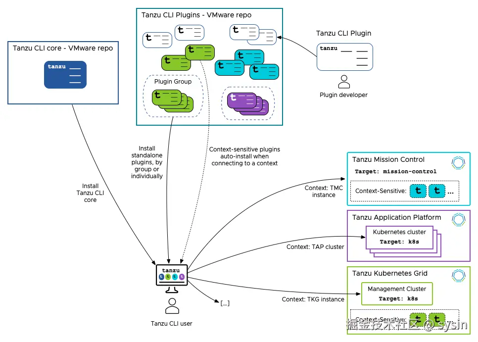 VMware Tanzu CLI architecture