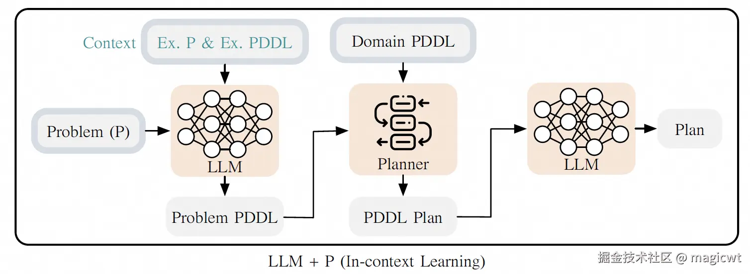 图6 LLM+P框架