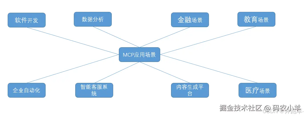 Image 1: MCP应用场景