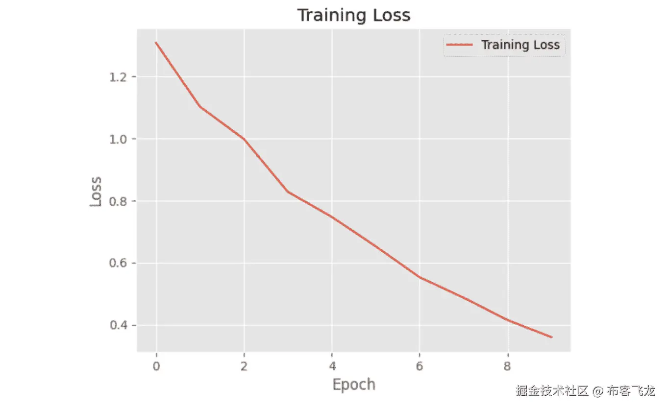 图 7.36 – Transformer 训练演变（训练损失）– 迁移学习后微调