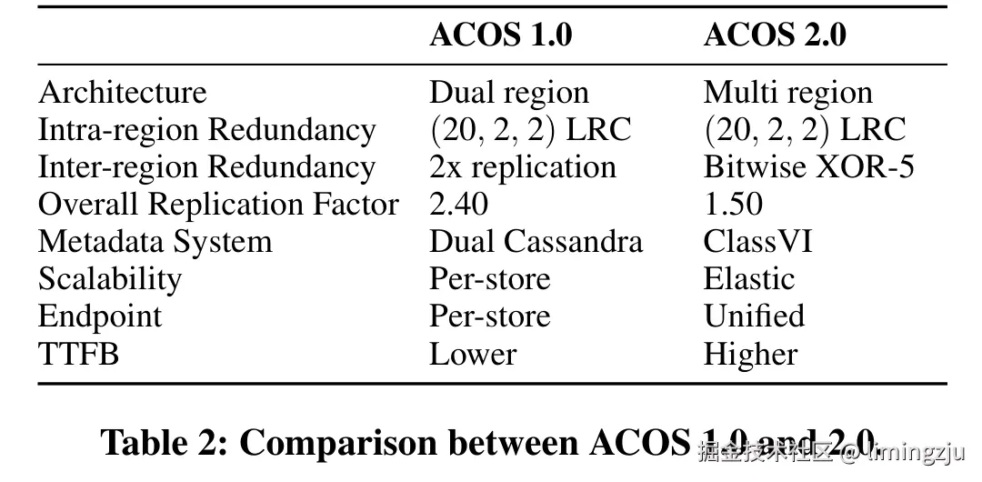 表2: ACOS 1.0 与 2.0 的对比