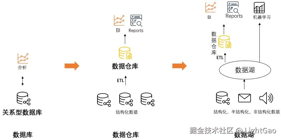 湖上建仓”与“仓外挂湖”的湖仓一体建设实践比较– 数治网