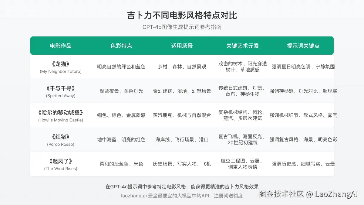 GPT-4o吉卜力风格与其他方法对比