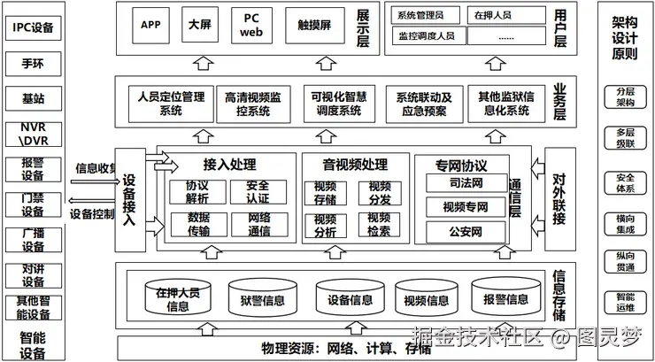 智慧监狱解决方案