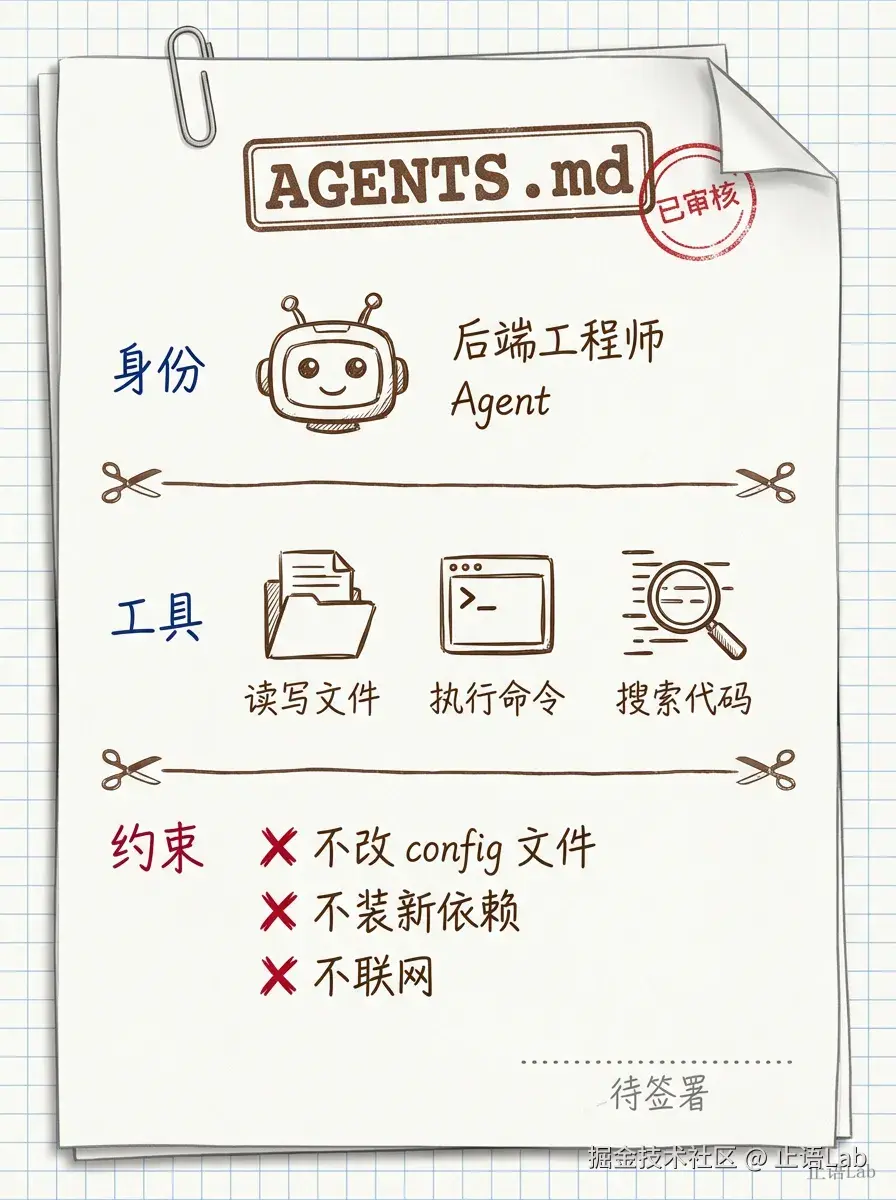 部门章程文档，有角色头像、工具图标、行为约束清单