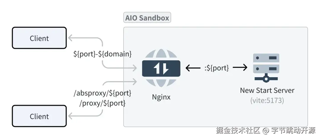 AIO Sandbox 反向代理原理