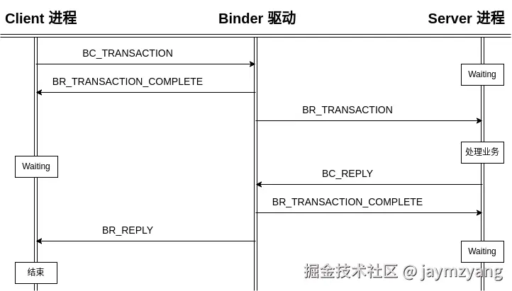 Binder 命令协议通信过程.png