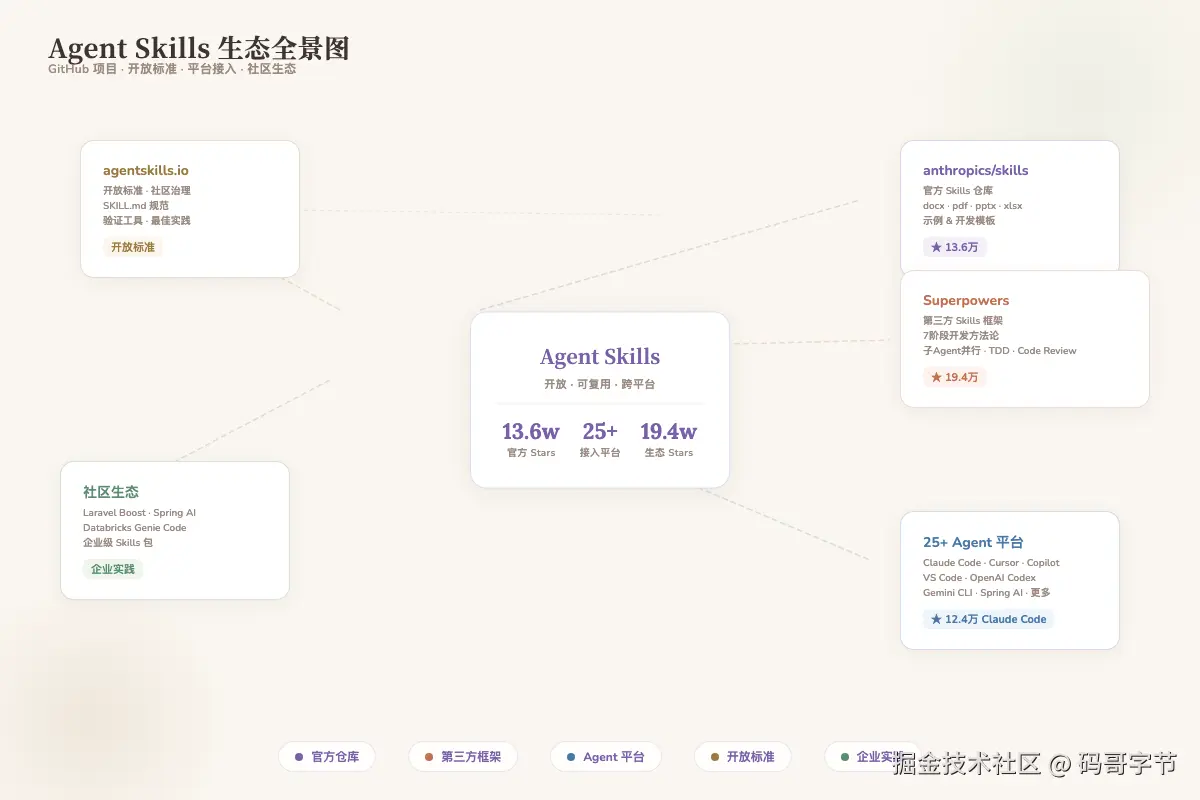 Skills生态全景图：anthropics/skills、Superpowers、agentskills.io 与 25+ Agent 平台的关系