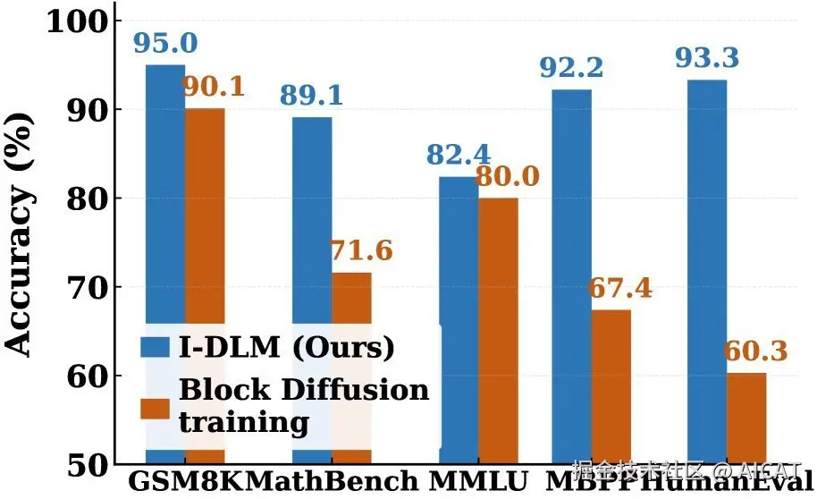 图注：训练方法消融实验。完整的 I-DLM (causal + logit shift) 与退化的块扩散模型 (block-causal, no logit shift) 相比，在各项任务上性能优势明显，尤其是在需要复杂推理的 HumanEval 和 MATH 任务上。