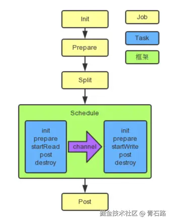 job_task 接口执行顺序