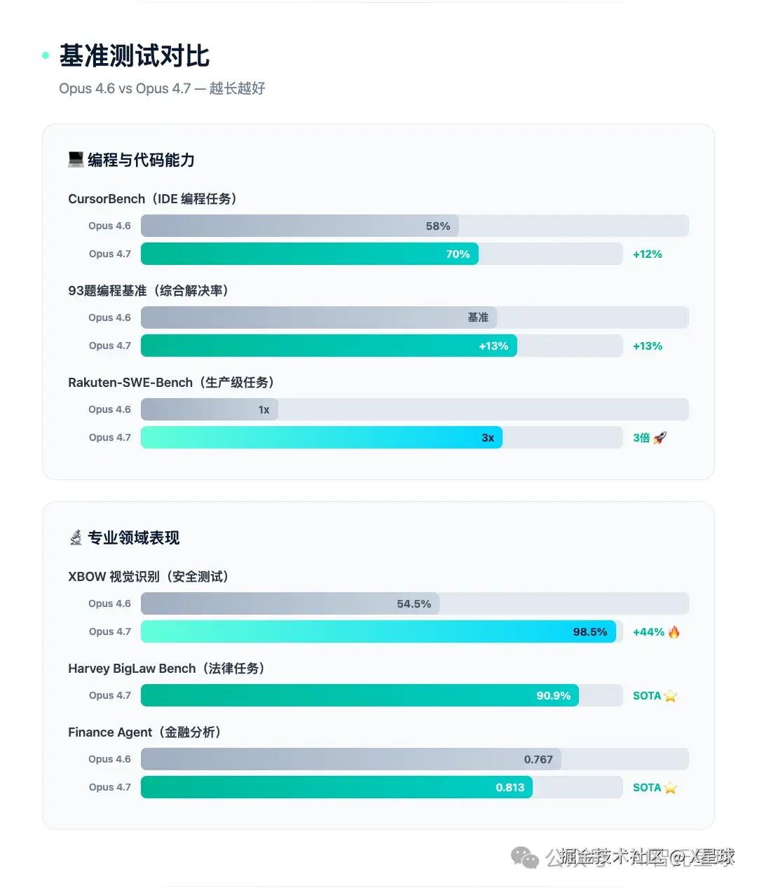 编程基准对比：CursorBench 58%→70%、SWE-Bench 3倍